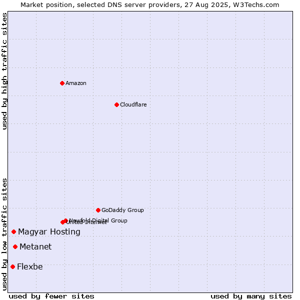 Market position of Metanet vs. Magyar Hosting vs. Flexbe