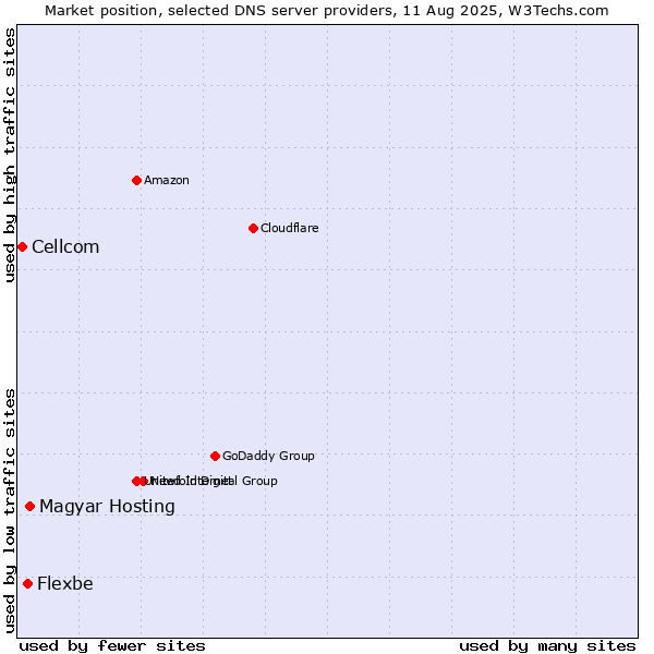 Market position of Flexbe vs. Magyar Hosting vs. Cellcom