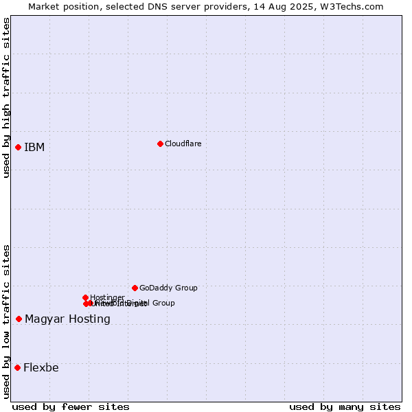 Market position of Magyar Hosting vs. IBM vs. Flexbe