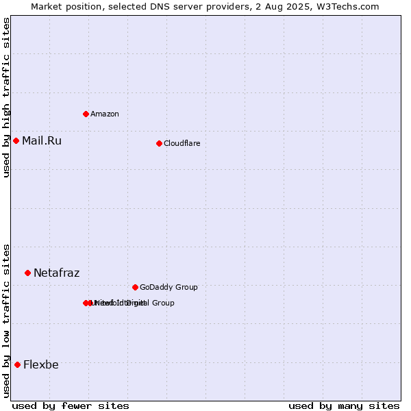 Market position of Netafraz vs. Flexbe vs. Mail.Ru