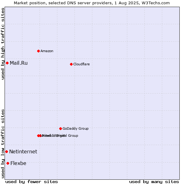 Market position of Flexbe vs. Mail.Ru vs. Netinternet