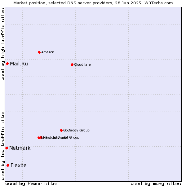 Market position of Flexbe vs. Mail.Ru vs. Netmark
