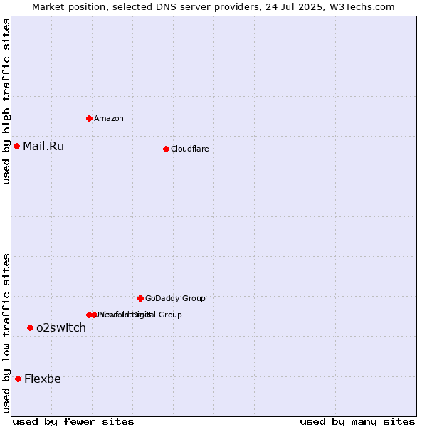Market position of o2switch vs. Flexbe vs. Mail.Ru