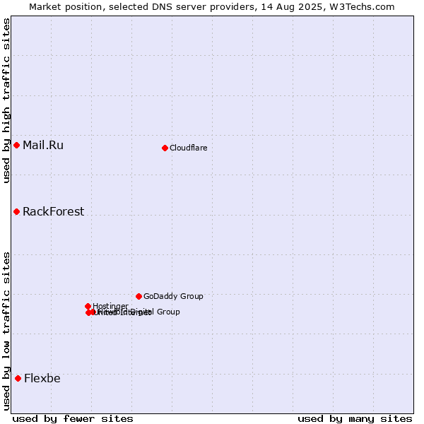 Market position of Flexbe vs. Mail.Ru vs. RackForest