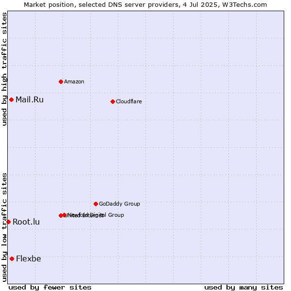 Market position of Flexbe vs. Mail.Ru vs. Root.lu