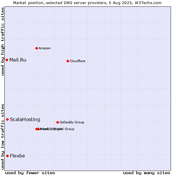 Market position of ScalaHosting vs. Flexbe vs. Mail.Ru
