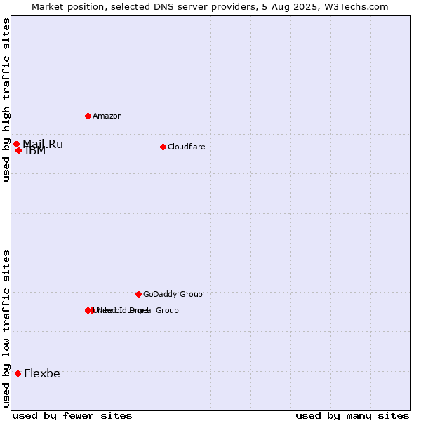 Market position of IBM vs. Flexbe vs. Mail.Ru