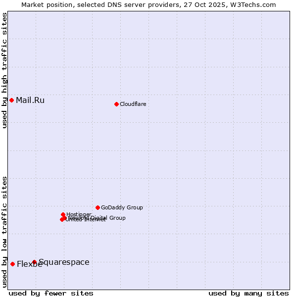 Market position of Squarespace vs. Flexbe vs. Mail.Ru