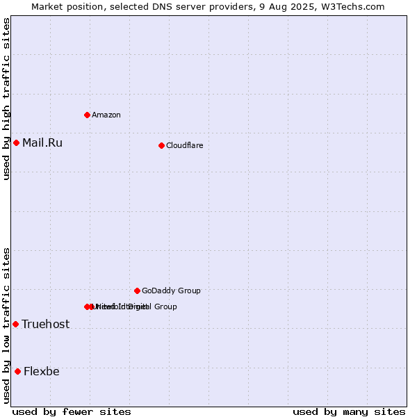 Market position of Flexbe vs. Mail.Ru vs. Truehost