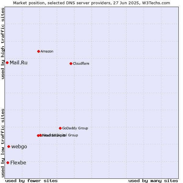 Market position of webgo vs. Flexbe vs. Mail.Ru