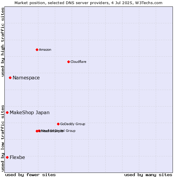 Market position of Namespace vs. Flexbe vs. MakeShop Japan