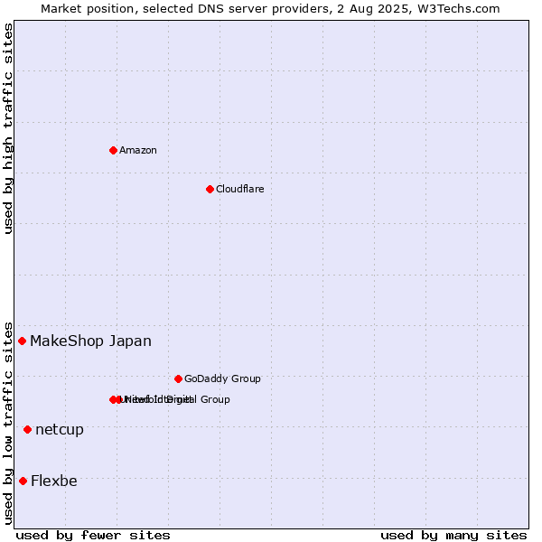 Market position of netcup vs. Flexbe vs. MakeShop Japan