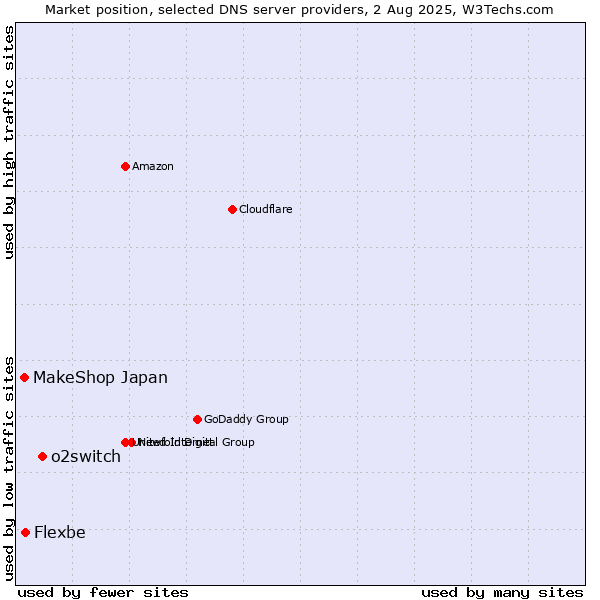 Market position of o2switch vs. Flexbe vs. MakeShop Japan