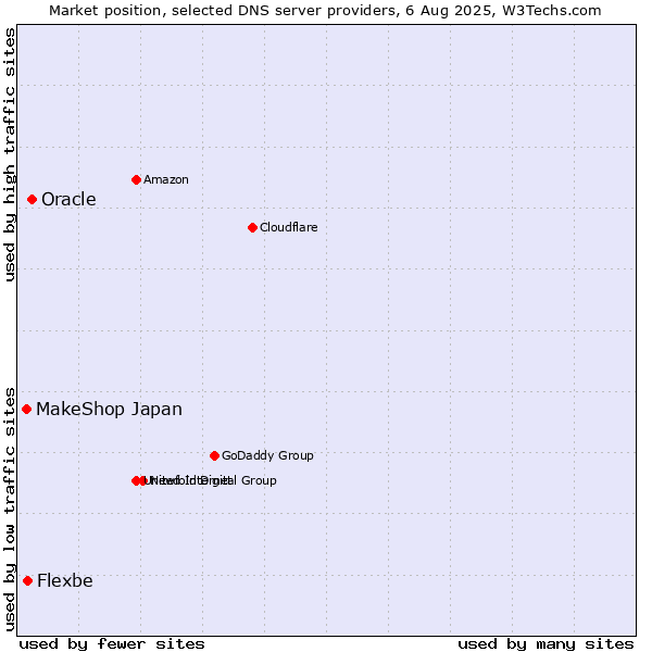 Market position of Oracle vs. Flexbe vs. MakeShop Japan