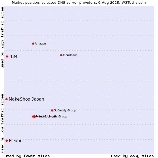 Market position of IBM vs. Flexbe vs. MakeShop Japan