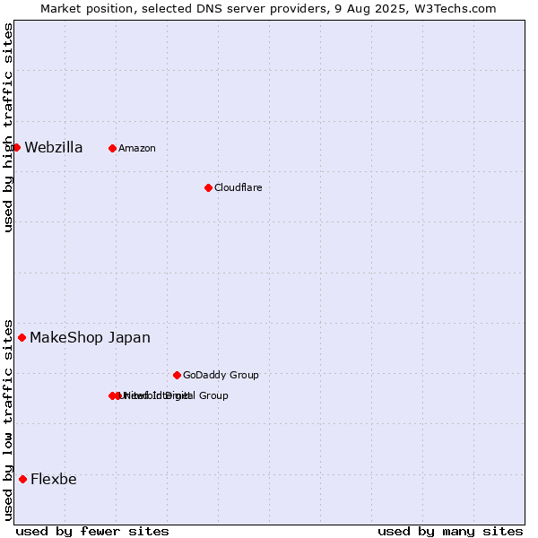 Market position of Flexbe vs. MakeShop Japan vs. Webzilla