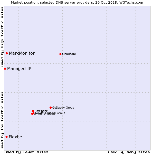 Market position of MarkMonitor vs. Flexbe vs. Managed IP
