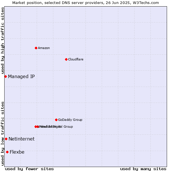 Market position of Flexbe vs. Netinternet vs. Managed IP