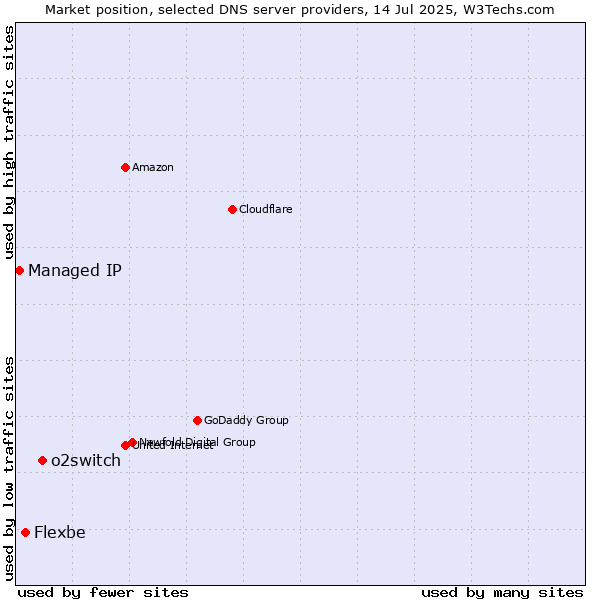 Market position of o2switch vs. Flexbe vs. Managed IP