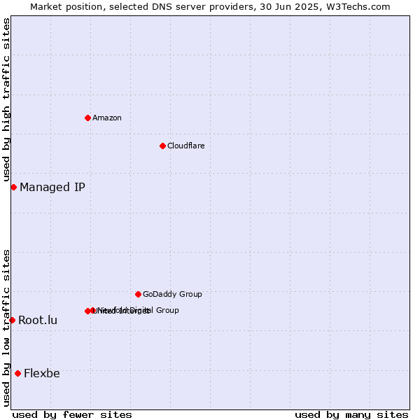 Market position of Flexbe vs. Managed IP vs. Root.lu