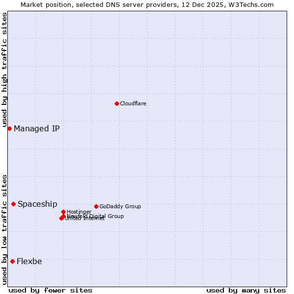 Market position of Spaceship vs. Flexbe vs. Managed IP
