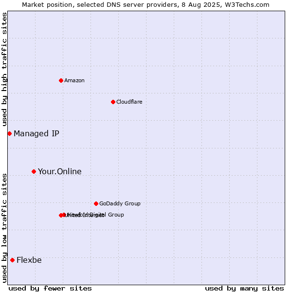 Market position of Your.Online vs. Flexbe vs. Managed IP