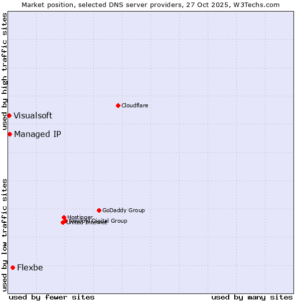 Market position of Flexbe vs. Managed IP vs. Visualsoft