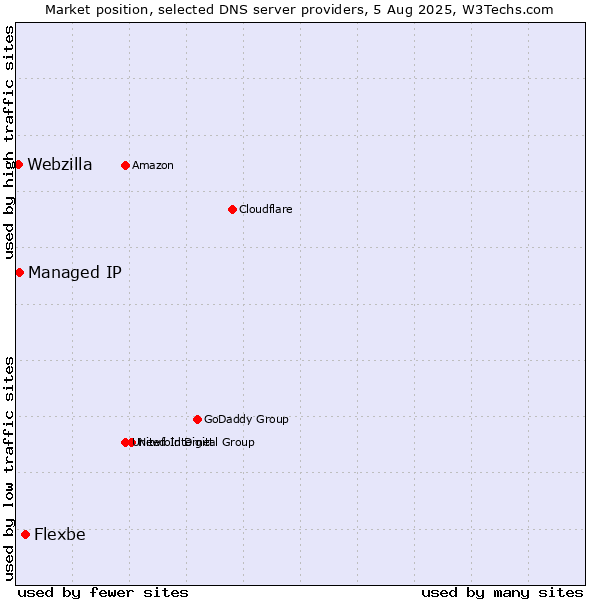 Market position of Flexbe vs. Managed IP vs. Webzilla