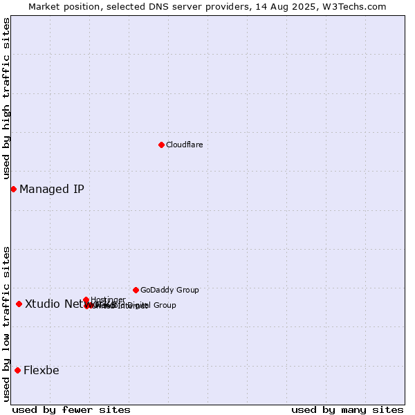 Market position of Xtudio Networks vs. Flexbe vs. Managed IP