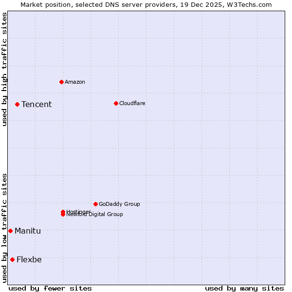 Market position of Tencent vs. Flexbe vs. Manitu