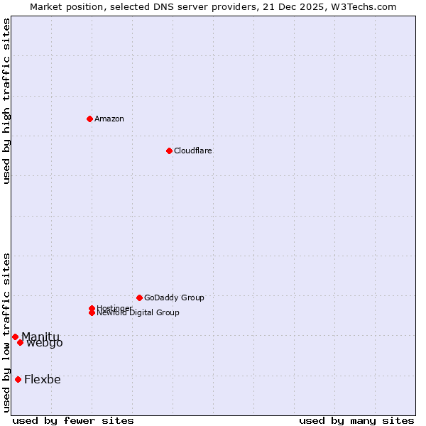 Market position of webgo vs. Flexbe vs. Manitu