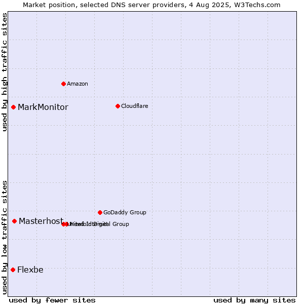 Market position of Masterhost vs. MarkMonitor vs. Flexbe
