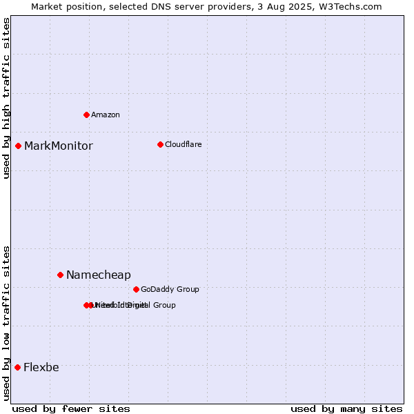 Market position of Namecheap vs. MarkMonitor vs. Flexbe
