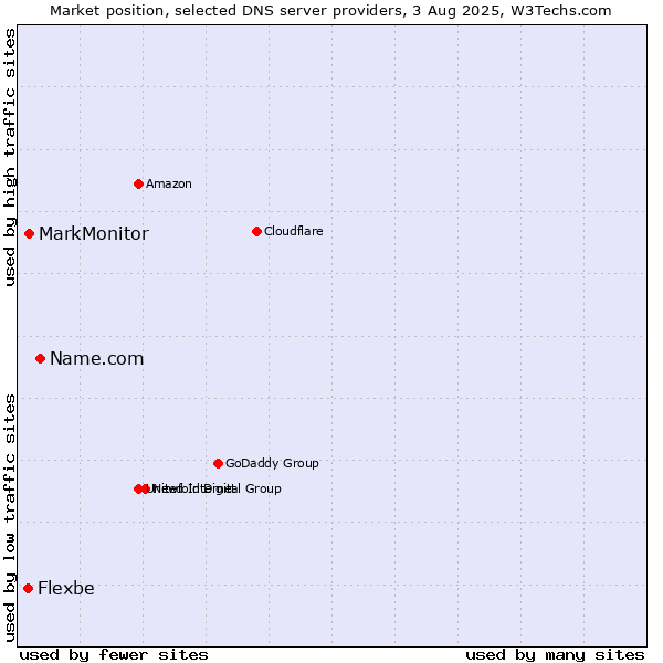 Market position of Name.com vs. MarkMonitor vs. Flexbe
