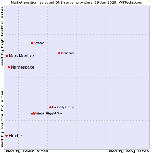 Market position of Namespace vs. MarkMonitor vs. Flexbe