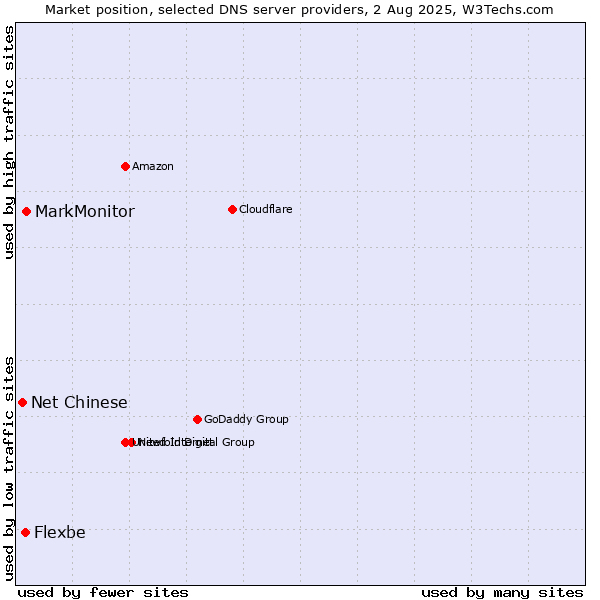 Market position of MarkMonitor vs. Flexbe vs. Net Chinese