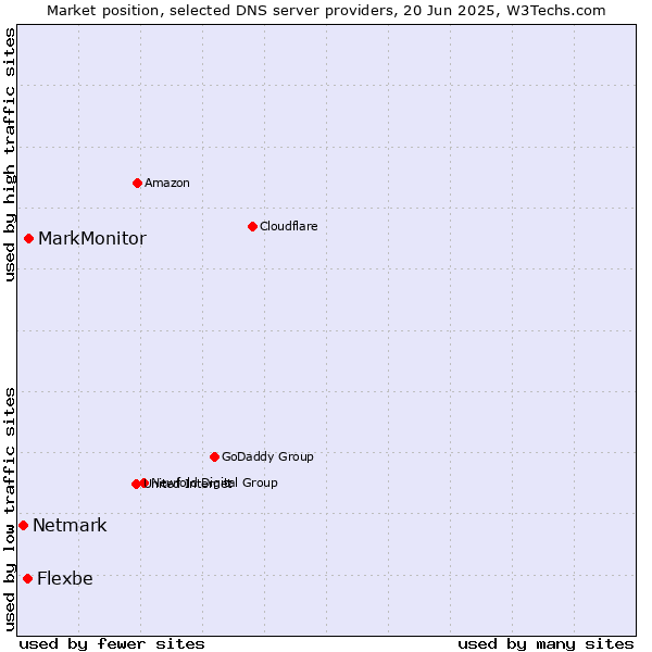 Market position of MarkMonitor vs. Flexbe vs. Netmark