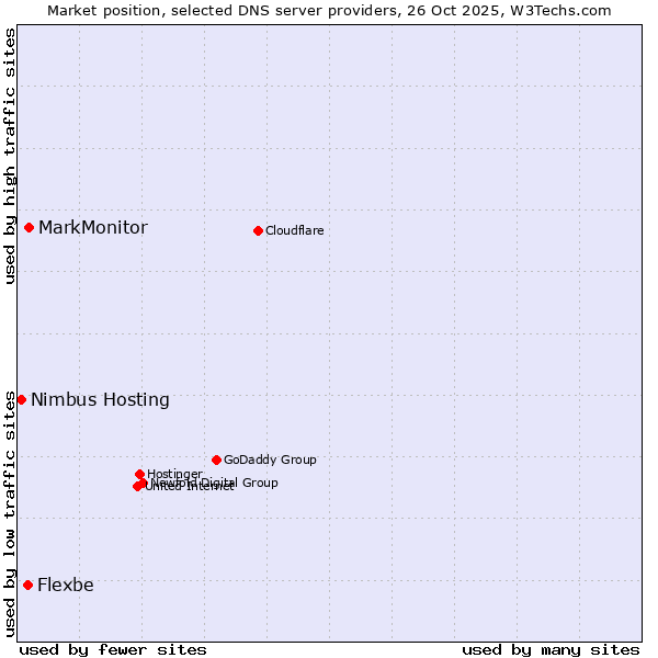 Market position of MarkMonitor vs. Flexbe vs. Nimbus Hosting