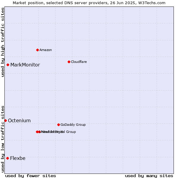 Market position of MarkMonitor vs. Flexbe vs. Octenium
