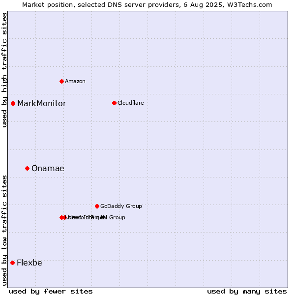 Market position of Onamae vs. MarkMonitor vs. Flexbe