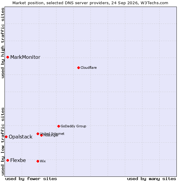 Market position of Flexbe vs. MarkMonitor vs. Opalstack
