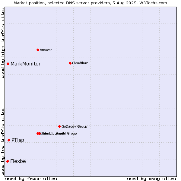 Market position of PTisp vs. MarkMonitor vs. Flexbe
