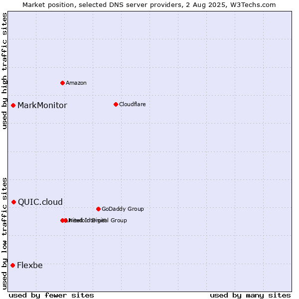 Market position of QUIC.cloud vs. MarkMonitor vs. Flexbe