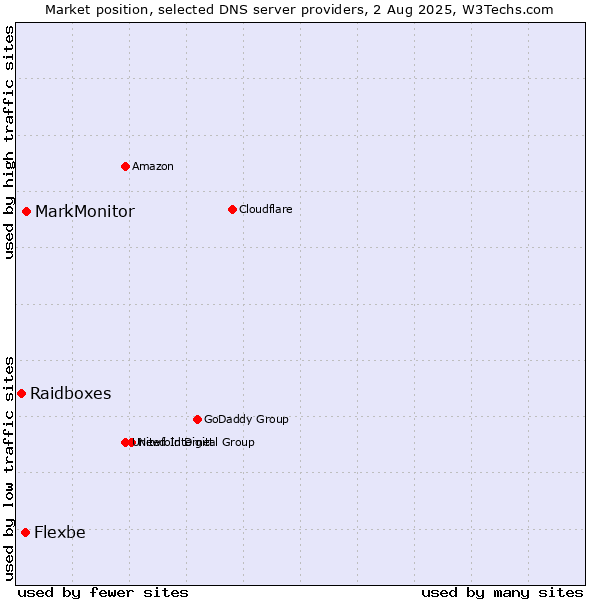 Market position of MarkMonitor vs. Flexbe vs. Raidboxes