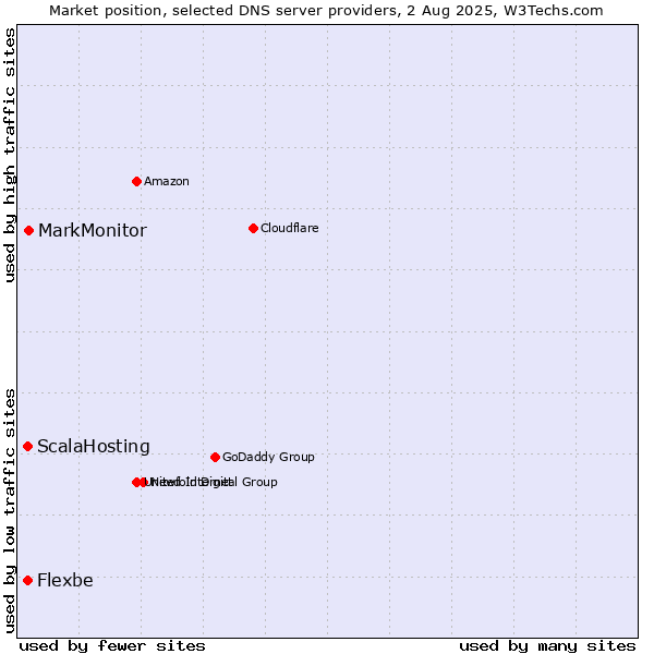 Market position of MarkMonitor vs. ScalaHosting vs. Flexbe