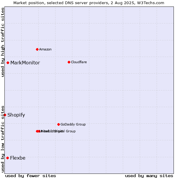 Market position of MarkMonitor vs. Flexbe vs. Shopify