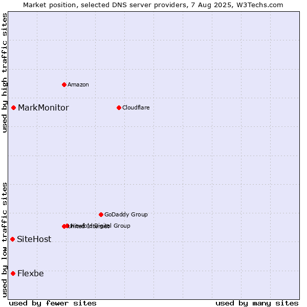 Market position of MarkMonitor vs. Flexbe vs. SiteHost