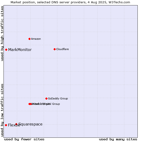 Market position of Squarespace vs. MarkMonitor vs. Flexbe