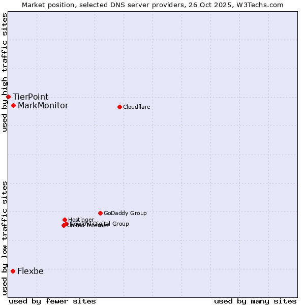 Market position of MarkMonitor vs. Flexbe vs. TierPoint