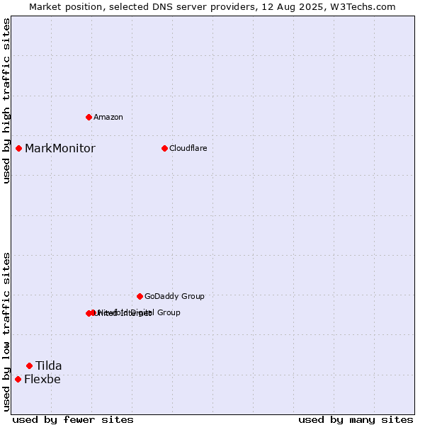 Market position of Tilda vs. MarkMonitor vs. Flexbe